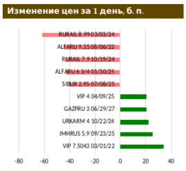 На кривой ОФЗ доступна 8%-я доходность